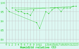 Courbe de l'humidit relative pour Les Charbonnires (Sw)