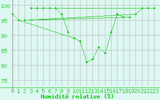 Courbe de l'humidit relative pour Villars-Tiercelin