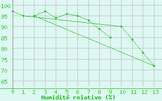 Courbe de l'humidit relative pour Chateau-d-Oex