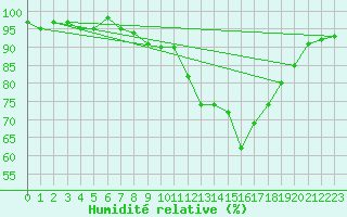 Courbe de l'humidit relative pour Bures-sur-Yvette (91)