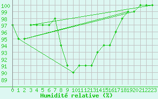 Courbe de l'humidit relative pour Berlin-Dahlem