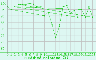 Courbe de l'humidit relative pour Cimetta