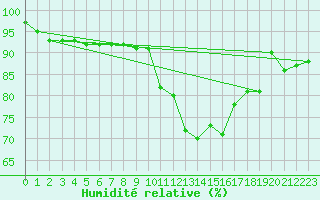 Courbe de l'humidit relative pour Porquerolles (83)