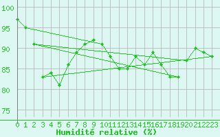 Courbe de l'humidit relative pour Marknesse Aws