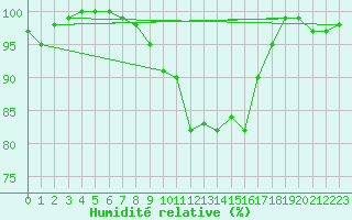 Courbe de l'humidit relative pour Tulloch Bridge