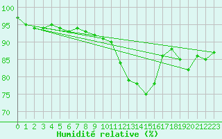 Courbe de l'humidit relative pour Gurteen