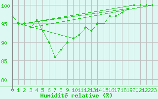 Courbe de l'humidit relative pour Ranua lentokentt