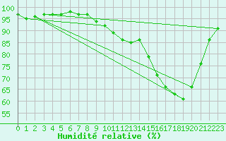 Courbe de l'humidit relative pour Anglars St-Flix(12)