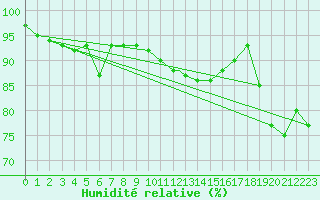 Courbe de l'humidit relative pour Valley