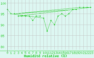 Courbe de l'humidit relative pour Czestochowa