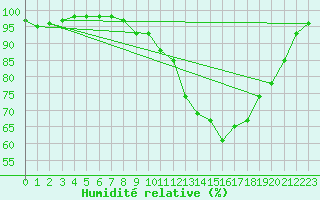 Courbe de l'humidit relative pour Le Mans (72)