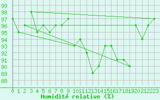 Courbe de l'humidit relative pour Combs-la-Ville (77)