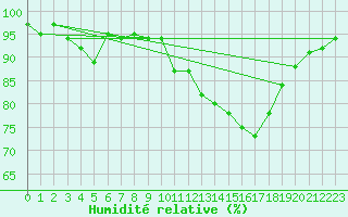 Courbe de l'humidit relative pour Voiron (38)