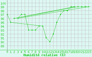Courbe de l'humidit relative pour Cap Gris-Nez (62)
