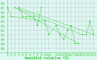 Courbe de l'humidit relative pour Seichamps (54)