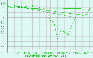 Courbe de l'humidit relative pour Frontenay (79)
