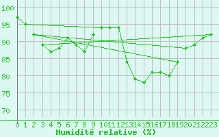 Courbe de l'humidit relative pour Lanvoc (29)