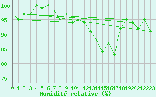 Courbe de l'humidit relative pour Renwez (08)