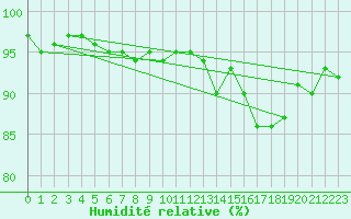 Courbe de l'humidit relative pour Aberporth