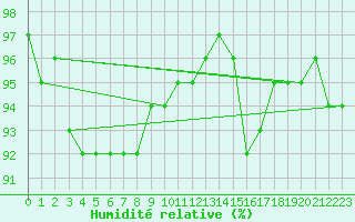 Courbe de l'humidit relative pour Altnaharra