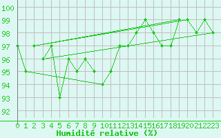 Courbe de l'humidit relative pour Herserange (54)