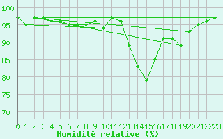 Courbe de l'humidit relative pour Reims-Prunay (51)