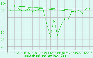 Courbe de l'humidit relative pour Selonnet (04)
