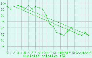 Courbe de l'humidit relative pour Perpignan Moulin  Vent (66)