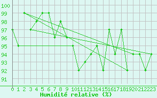 Courbe de l'humidit relative pour Mandailles-Saint-Julien (15)