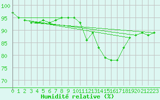 Courbe de l'humidit relative pour Montroy (17)