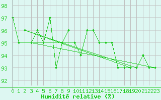 Courbe de l'humidit relative pour Pouzauges (85)