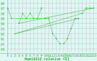 Courbe de l'humidit relative pour Xonrupt-Longemer (88)