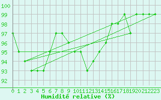 Courbe de l'humidit relative pour Potsdam