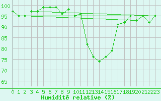 Courbe de l'humidit relative pour Le Luc (83)