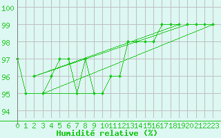Courbe de l'humidit relative pour Marienberg