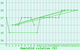 Courbe de l'humidit relative pour la bouée 62103