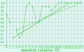 Courbe de l'humidit relative pour Bischofszell