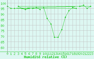 Courbe de l'humidit relative pour Pinsot (38)