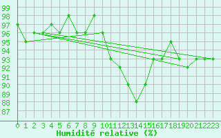 Courbe de l'humidit relative pour Marienberg