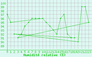 Courbe de l'humidit relative pour Warcop Range