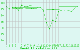 Courbe de l'humidit relative pour Selonnet (04)