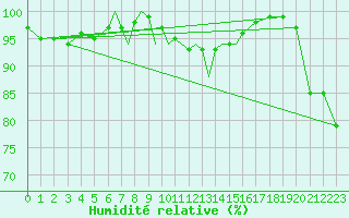 Courbe de l'humidit relative pour Scilly - Saint Mary's (UK)
