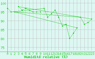 Courbe de l'humidit relative pour Valleroy (54)