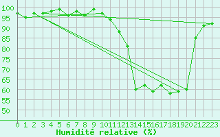 Courbe de l'humidit relative pour Brigueuil (16)
