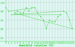 Courbe de l'humidit relative pour Lans-en-Vercors (38)