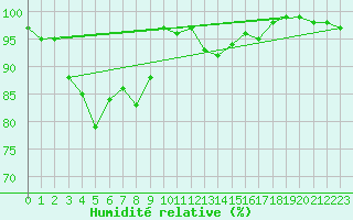 Courbe de l'humidit relative pour Tirgoviste