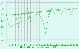 Courbe de l'humidit relative pour Weihenstephan