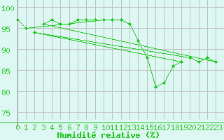 Courbe de l'humidit relative pour Saint-Saturnin-Ls-Avignon (84)