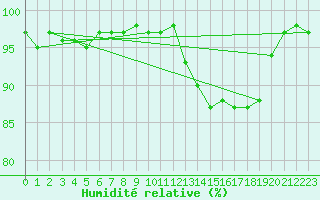 Courbe de l'humidit relative pour Bad Marienberg