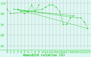 Courbe de l'humidit relative pour Thomery (77)